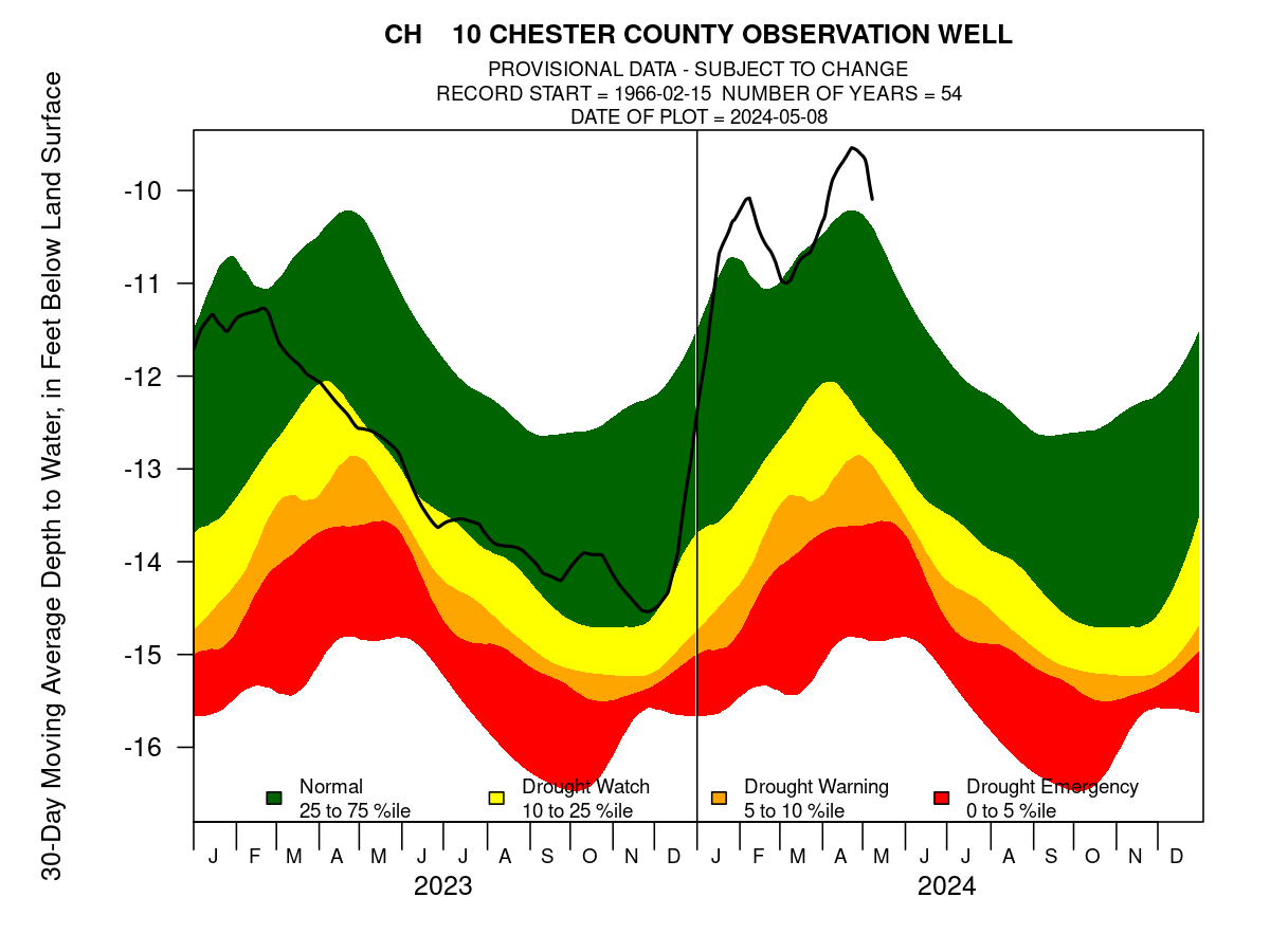 Chester County 30-Day Moving Average for Groundwater Opens in new window