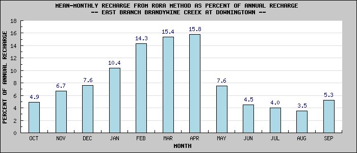 MEAN-MONTHLY RECHARGE FROM RORA METHOD AS PERCENT OF ANNUAL RECHARGE