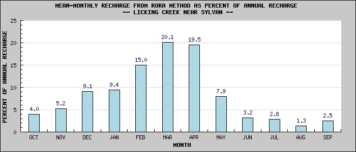 MEAN-MONTHLY RECHARGE FROM RORA METHOD AS PERCENT OF ANNUAL RECHARGE